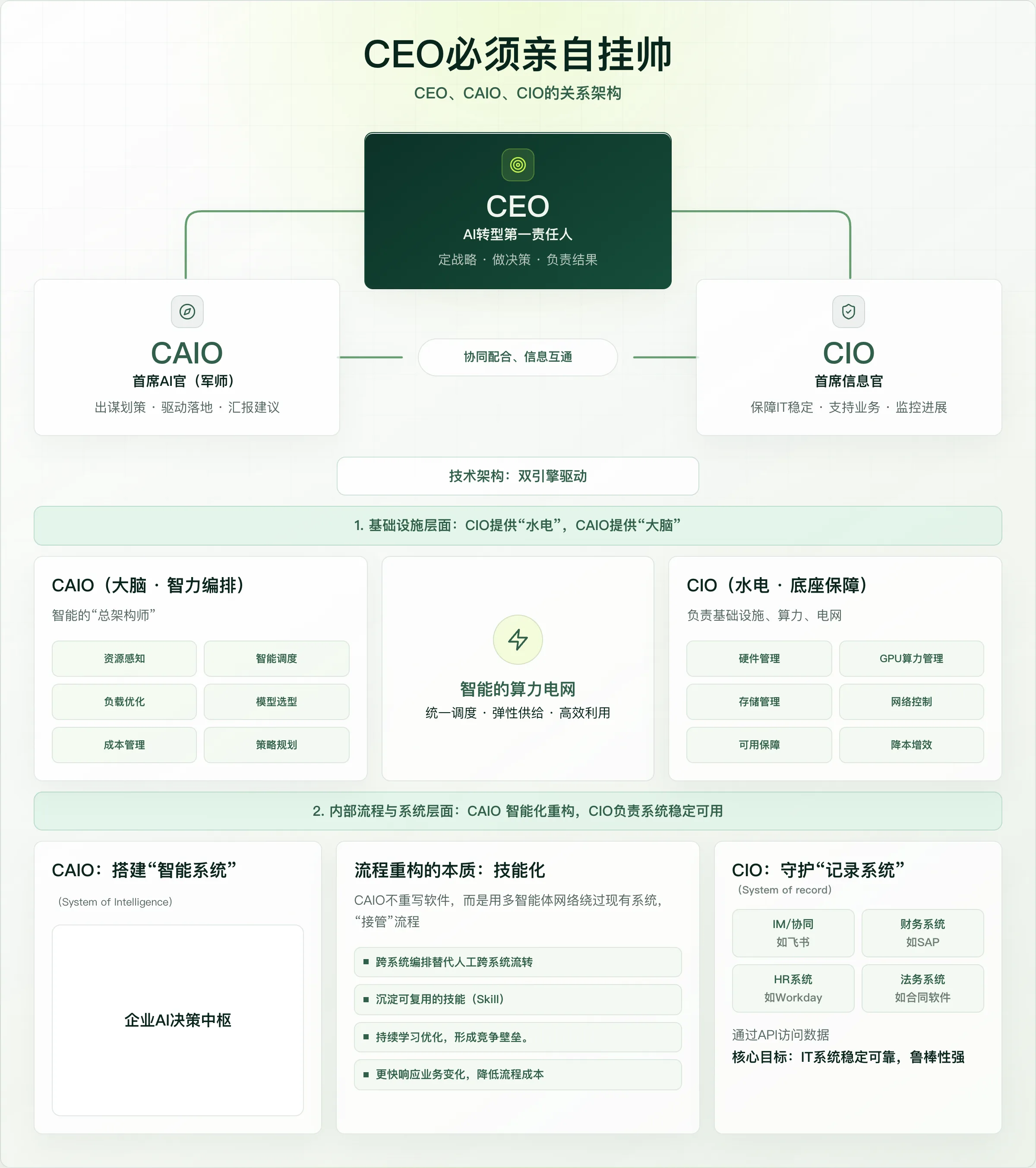 一号位必须亲自挂帅：CEO、CAIO、CIO 的关系架构